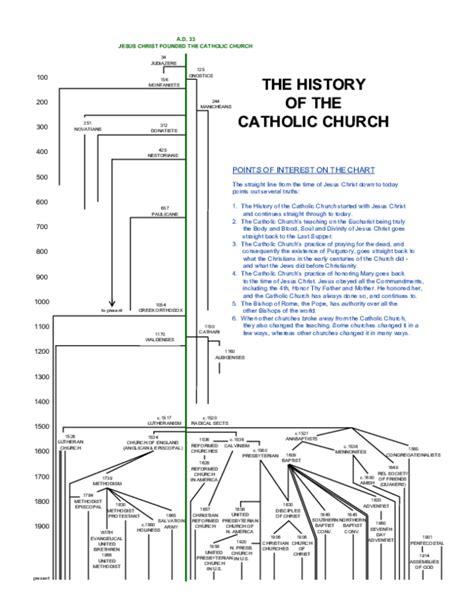 Pdf The History The History Of The Of The Catholic Church Catholic