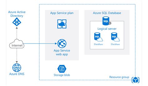 Ultimate Guide To Deploying Azure App Service Webjobs Using Azure