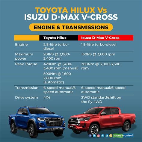 Toyota Hilux Vs Isuzu D Max V Cross Pickup Features 50 Off