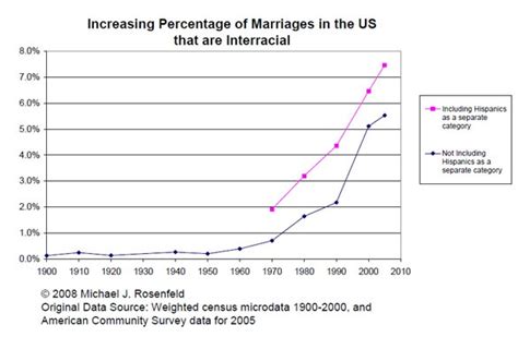 High Politic Trends Interracial Marriage In The United States