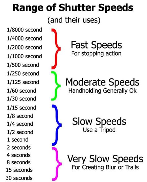 Shutter Speed Photography Shutter Speed Chart