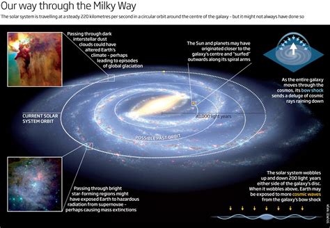 Earths Wild Ride Our Voyage Through The Milky Way New Scientist