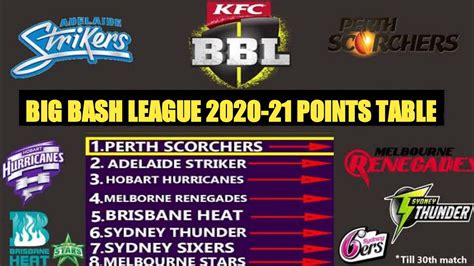 Bbl 2020 21 All Team Points Table And Team Standing Points Table Of Big
