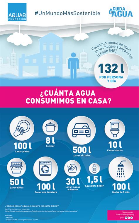 Infograf A Consumo De Agua En Los Hogares Espa Oles Noticias