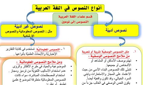 أنواع النصوص عربي سابع متوسط ف1 أ هيام البيلي مدرستي