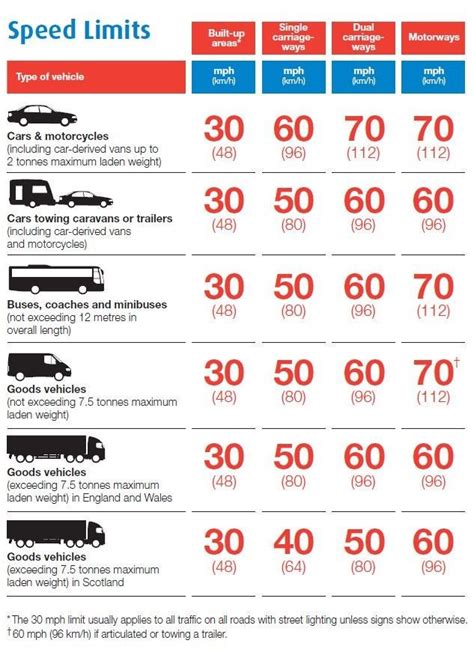 Speed Limits For The Diffrent Vehicles And Road Types In The UK Driving Theory Theory Test