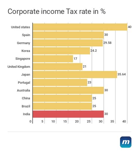 For most classes of fixed assets, a special one time depreciation rate of 10% (in some cases 30%) is allowed for tax purposes at the moment of purchase. Budget 2017: Here's what you need to know about corporate ...