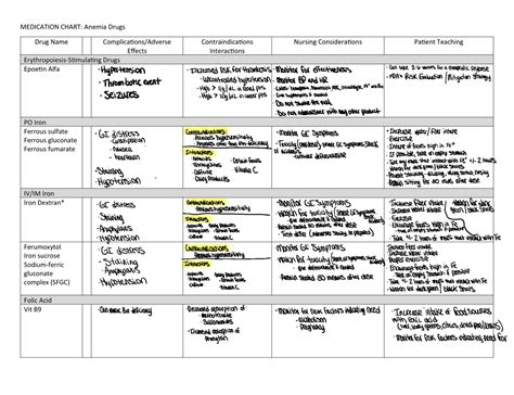 Anemia Medication Chart Nur 1141 Hcc Studocu