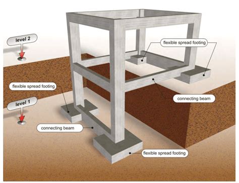 Foundation And Its Function And Classified