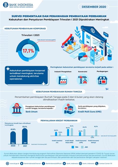 Infografis Survei Permintaan Dan Penawaran Pembiayaan Perbankan Des 2020