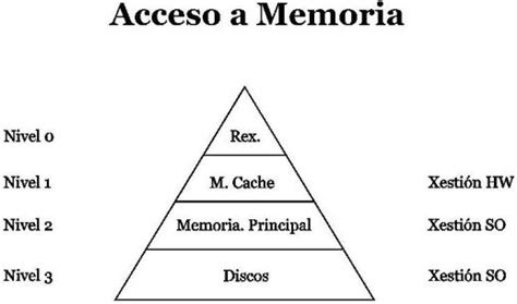 Xerarquía De Memoria Manuais Informática Ies San Clemente