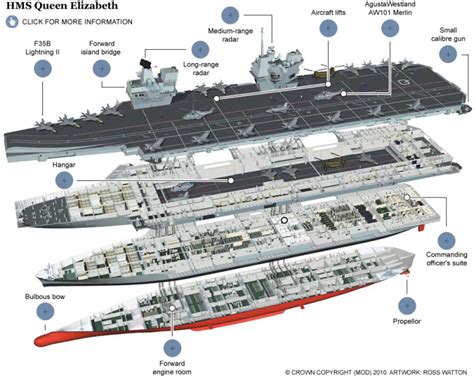 Interactive Inspiration 81 Visualoop Aircraft Carrier Hms Queen