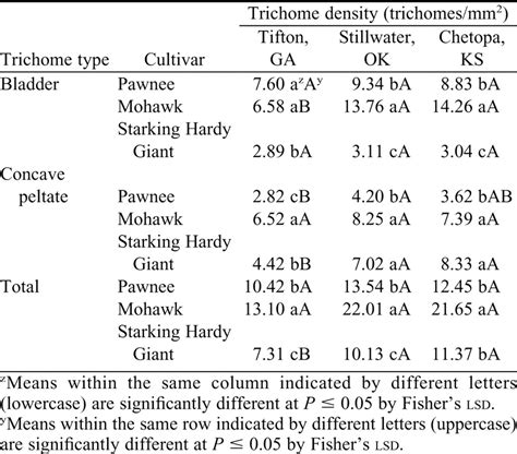 Koch cultivars (pawnee, mohawk, and starking hardy giant) collected from three locations (tifton, ga; Variation in Leaf Anatomy of Pecan Cultivars from Three ...
