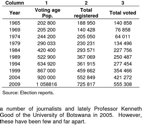 In most countries, parties determine which candidates are nominated and elected and which issues achieve national prominence. Popular participation in elections in Botswana from 1965 ...