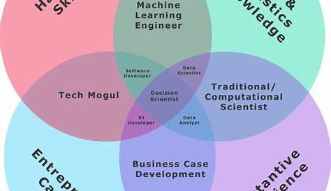 The Field of Data Science & Yet another New Data Science Venn-Diagram