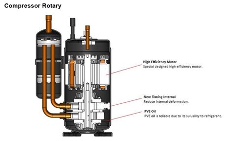 Global Rotary Compressor Excel Data