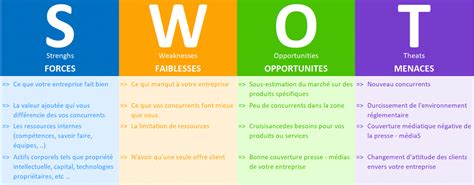 Faire un SWOT Comment procéder à une analyse SWOT