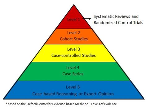 Pyramid Of Ebd Evidencebd
