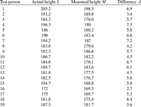Alternatively, we have a range of individual calculators for height measurements that include, amongst others, cm to inches and inches to cm. Actual heights L (including shoes), height measurements M ...