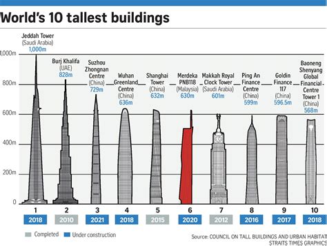 Below is the list of the top 10 tallest buildings in kuala lumpur in 2020, with basic facts listed. Malaysian PM Najib to build tower to rival Mahathir's Twin ...