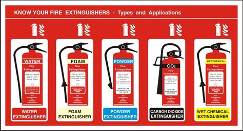 Buy Seco Know Your Fire Extinguisher Types And Applications Sign