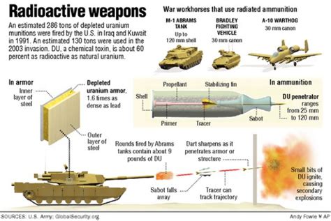 Depleted Uranium Munition