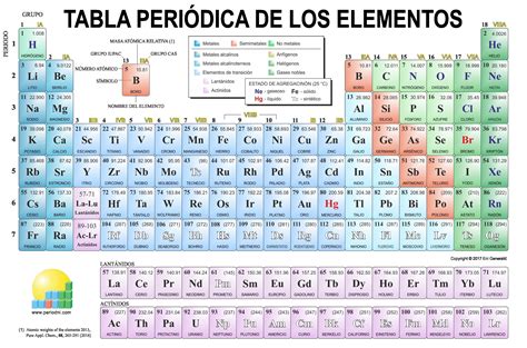 Tabla Periodica De Los Elementos Quimicos Distribucion El Tabla