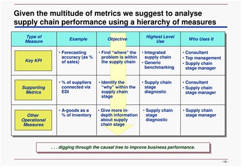 Ppt Developing An Overview Of Supply Chain Performance Metrics