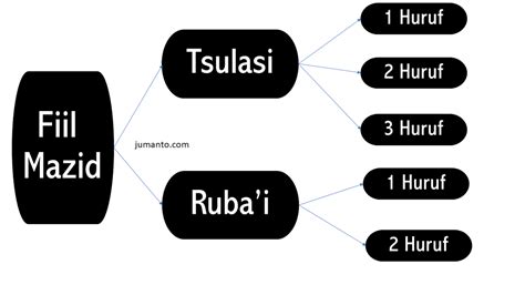 Tsulatsi (الثُّلاَثِيُّ ) yaitu fi'il yang jumlah huruf aslinya tiga, contoh : Fiil Mujarrod Dan Mazid, Pembagian Fiil Berdasarkan Asal ...