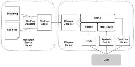 Introduction To Chukwawhats The Meaning Of Chukwa Csdn博客