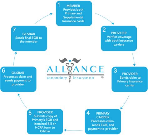 Provider Services - Alliance Secondary Insurance