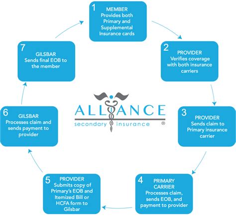 The information you will be accessing is provided by another organization or vendor. Provider Services | Alliance Secondary Insurance