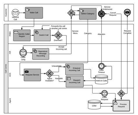 Turn Bpmn Business Process Diagram Into Movie Youtube