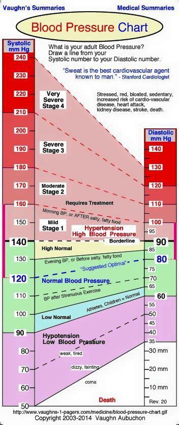 Low Blood Pressure Chart Olive Wilson News