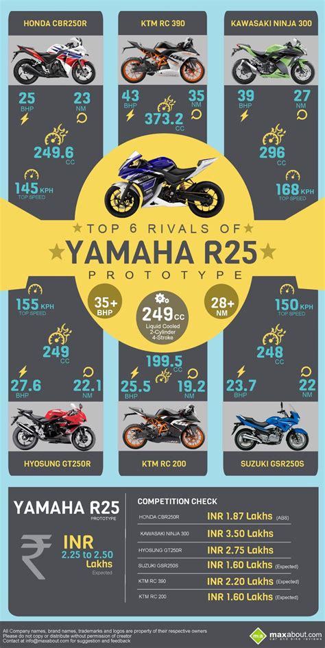 Top 6 Rivals of Yamaha R25 #infographic ~ Visualistan
