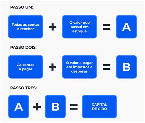 Toda Pessoa Empreendedora Deve Conhecer O Conceito De Capital De Giro