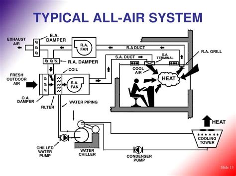 Hvac Basic Concepts Of Air Conditioning