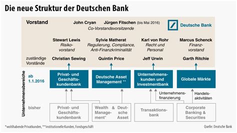Bilderstrecke Zu Umstrukturierung Der Deutschen Bank Bild 2 Von 2 Faz
