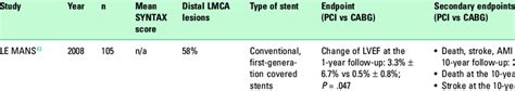 Main Comparative Studies Between Percutaneous And Surgical