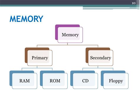 Types Of Memory In Computer