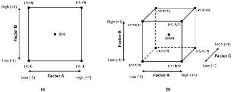 Geometric View Of Two Level Factorial Designs A Two Factors And B