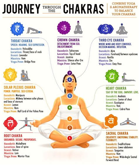 Yoga Chakras Chakra Yoga Chakra Yoga