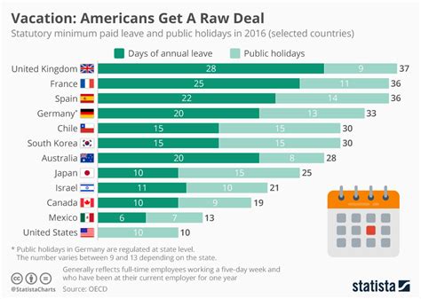 250 mg to 500 mg orally 3 times a day for 10 to 14 days; Statista: How far behind US is in paid time off compared ...