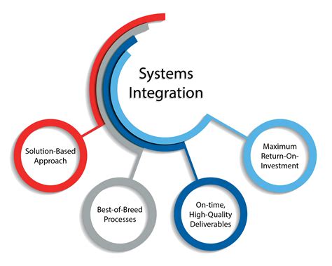 System Integration Best System Integration Services Psspl