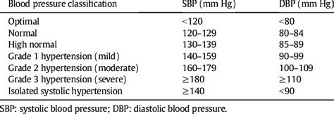 Escesh Classification Of Bp Levels Download Table