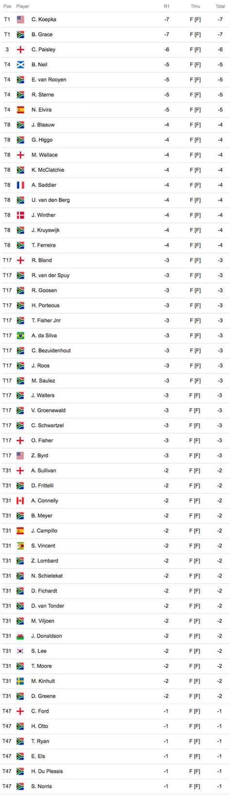 European tour golf leaderboard provides real time golf scores and final results. European Tour leaderboard LIVE: Latest scores and tee ...