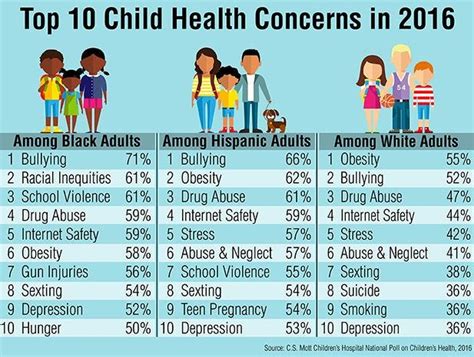 Stark Racial Differences In What Adults Fear For Kids Health