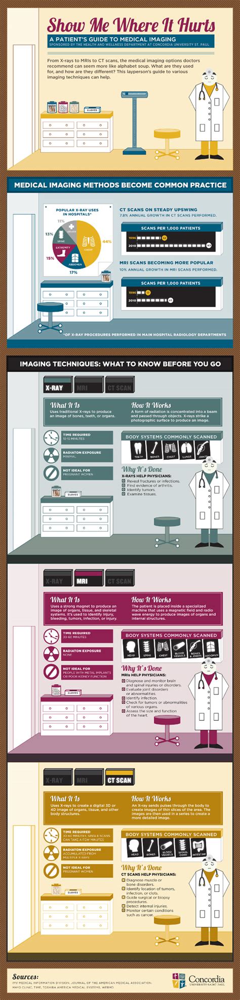 Medical Imaging Explained Infographics Mania