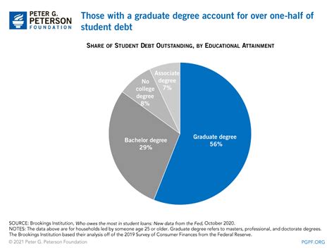 10 Key Facts About Student Debt In The United States