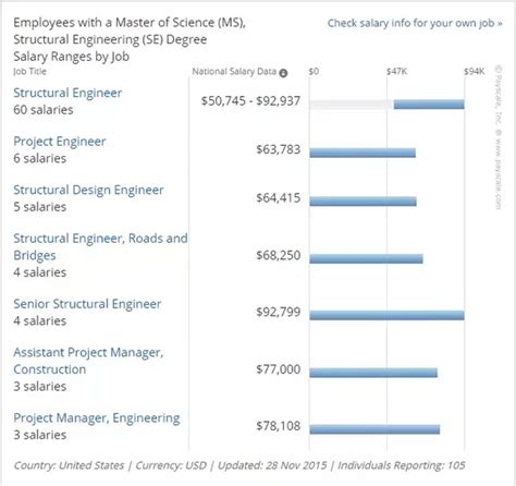 Average Entry Level Civil Engineer Salary